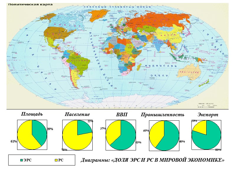 Диаграммы: «ДОЛЯ ЭРС И РС В МИРОВОЙ ЭКОНОМИКЕ» Площадь Население ВВП Промышленность Экспорт